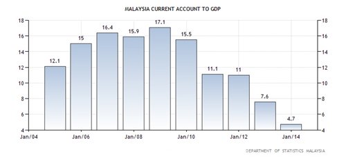 Malaysia's Current Acc to GDP Ratio
